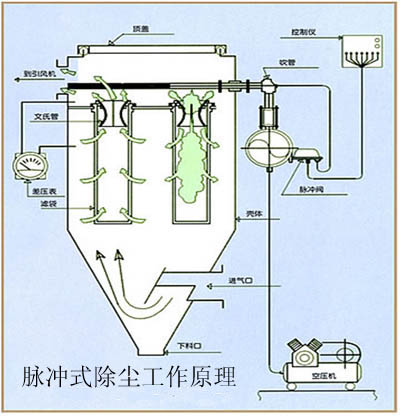 布袋除尘器内部结构图